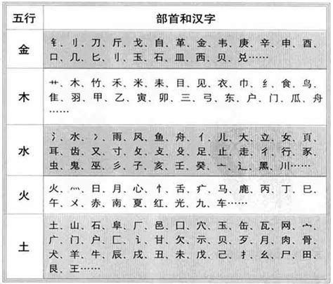 五行 字典|「康熙字典笔画五行查询」康熙字典查汉字五行,所有五行繁体字。